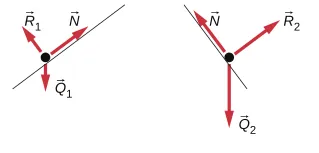 Figura a przedstawia rozkład sił działających na ciało przymocowane do liny która opada w dół i w prawo. Strzałka T odchodząca od przedmiotu jest skierowana w prawo i w górę, równolegle do nachylenia. Strzałka N1 jest skierowana w lewo i w górę, prostopadle do nachylenia. Strzałka w1 jest skierowana pionowo w dół. Figura b przedstawia rozkład sił działających na ciało przymocowane do liny która jest nachylona w dół i w lewo. Strzałka N2 odchodząca od przedmiotu jest skierowana w prawo i w górę, prostopadle do nachylenia. Strzałka T jest skierowana w lewo i w górę, równolegle do nachylenia. Strzałka w2 jest skierowana pionowo w dół.