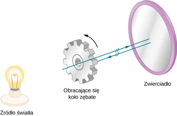 Figura ilustruje schemat metody Fizeau. Obracające się koło zębate znajduje się między źródłem światła (pokazanym jako żarówka) a lustrem. Lustro i koło zębate są równoległe do siebie i ustawione prostopadle do wiązki światła. Światło w drodze do zwierciadła przechodzi między zębami, lecz gdy wraca, jest blokowane przez ząb koła.