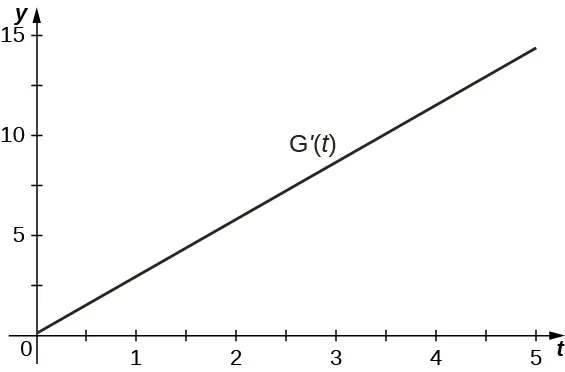 Este gráfico tiene una línea recta con intersección y cerca de 0 y pendiente ligeramente inferior a 3.