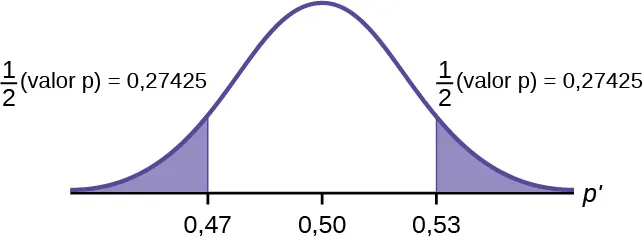 Curva de distribución normal del porcentaje de novias primerizas que son más jóvenes que sus novios, con valores de 0,47, 0,50 y 0,53 en el eje x. Las líneas verticales ascendentes se extienden desde 0,47 y 0,53 hasta la curva. 1/2 (valores p) se calculan para las áreas exteriores de 0,47 y 0,53.