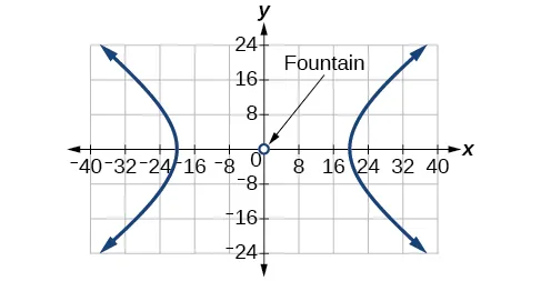 A graph displays a hyperbola centered at the origin (0,0), labeled "Fountain". The hyperbola opens horizontally, with its two branches extending outwards from approximate x-intercepts at (-20,0) and (20,0).