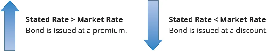 Large arrow pointing up with the words “Stated Rate > Market Rate, Bond is issued at a premium.” Large arrow pointing down with the words “Stated Rate < Market Rate, Bond is issued at a discount.”