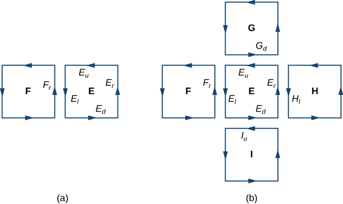 Two diagrams labeled A and B. A contains two squares, F and E. Both have arrows along the sides in a counterclockwise manner. The right side of F is labeled F_r. The left, right, upper, and lower sides of E are labeled E_l, E_r, E_u, and E_d, respectively. B contains five squares. F and E are drawn as they are in diagram A. Above, to the right, and below E there are three other squares: G, H, and I, respectively. All have arrows along their sides in a counterclockwise manner. The bottom side of G is labeled G_d, the left side of H is labeled H_l, and the upper side of I is labeled I_u.