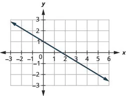 This figure shows the graph of a straight line on the x y-coordinate plane. The x-axis runs from negative 3 to 6. The y-axis runs from negative 3 to 2. The line goes through the points (0, 1) and (5, negative 2).