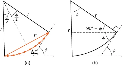 Figura a przedstawia schemat wskazowy. Przedstawiono łuk, opisany jako delta E subscript 0, odpowiadający kątowi o wierzchołku w środku koła zawartego między dwoma liniami opisanymi jako r. Kąt jest podzielony na dwie części, z których każda jest opisana jako phi przez 2. Końce łuku są połączone strzałką, opisaną jako E. Styczna do jednego z końców łuku jest pozioma. Styczna do drugiego końca łuku tworzy kąt phi z poziomem. Figura b przedstawia łuk oraz odpowiadający mu kąt phi. Linia przerywana biegnie z jednego końca łuku do linii r po przeciwnej stronie. Linia jest prostopadła do r. Tworzy kąt phi z łukiem oraz kąt 90 minus phi z przyległą linią r.