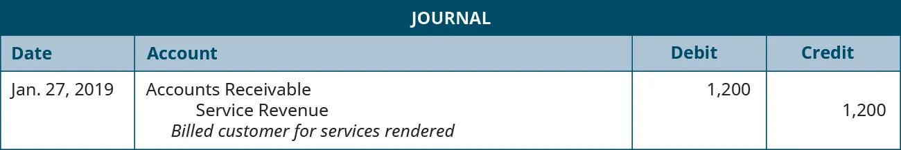 A journal entry dated January 27, 2019. Debit Accounts Receivable, 1,200. Credit Service Revenue, 1,200. Explanation: “Billed customer for services rendered.”