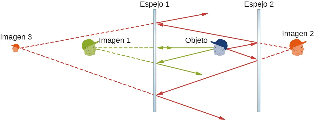 La figura muestra secciones transversales de dos espejos colocados en paralelo, estando el espejo 1 a la izquierda y el espejo 2 a la derecha. Se muestran cuatro rostros humanos, marcados como objeto, imagen 1, imagen 2 e imagen 3. El objeto se encuentra entre los dos espejos, orientado a la izquierda hacia el espejo 1. La imagen 1 está a la izquierda del espejo 1, mirando hacia la derecha. La imagen 2 está a la derecha del espejo 2, mirando hacia la derecha. La imagen 3 está en el extremo izquierdo, mirando hacia la izquierda. Es más pequeña que las otras tres caras.