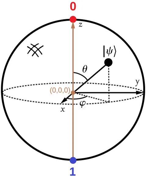 Fotografia przedstawiająca schemat kubitu