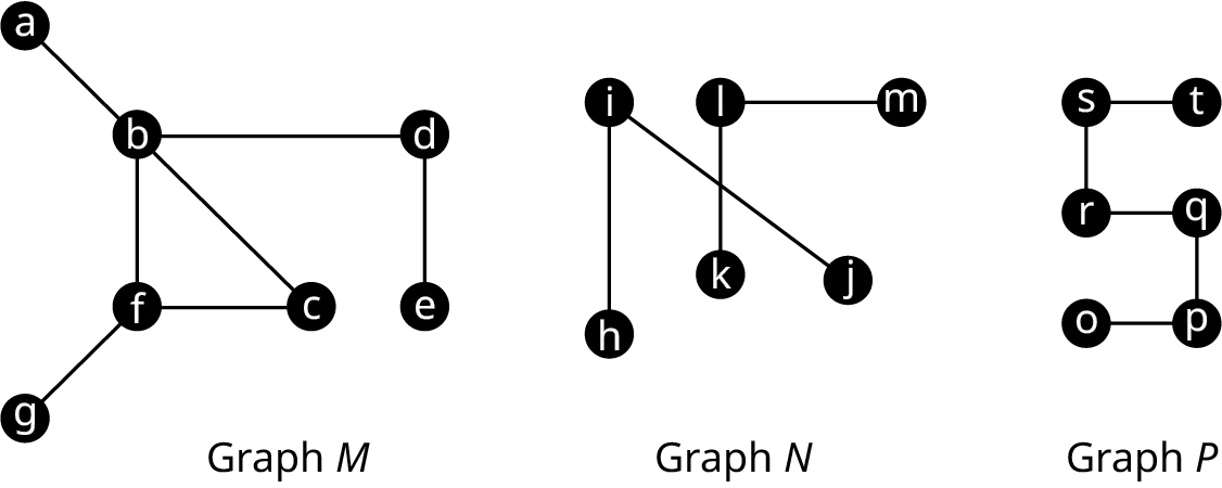 Three graphs. Graph M has 7 vertices. The edges are a b, b f, f g, f c, b c, b d, and d e. Graph N has 6 vertices. The edges are I j, I h, l k, and l m. The edges, I j, and l k intersect each other. Graph P has 6 vertices. The edges are s t, s r, r q, q p, and p o.