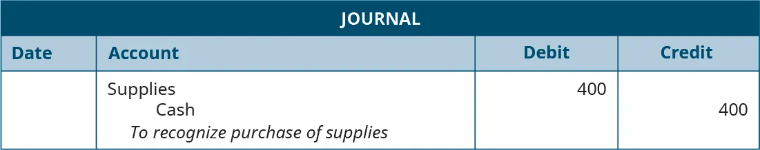 Journal entry, undated. Debit Supplies 400. Credit Cash 400. Explanation: “To recognize purchase of supplies.”