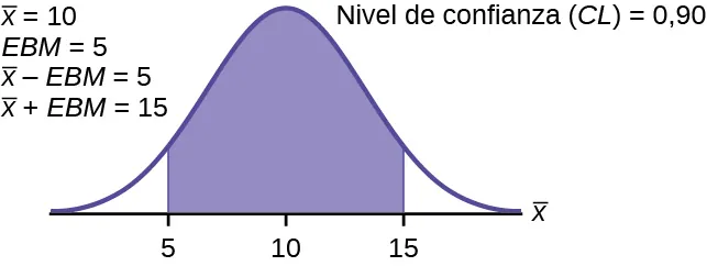 Se trata de una curva de distribución normal. El punto z0,01 está marcado en el borde derecho de la curva y la región a la derecha de este punto está sombreada. El área de esta región sombreada es igual a 0,01. El área no sombreada es igual a 0,99.