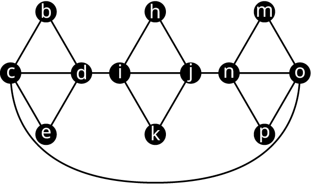 Graph G has three quadrilaterals. The vertices of the first quadrilateral are b, d, e, and c. The vertices of the second quadrilateral are i, h, j, and k. The vertices of the third quadrilateral are n, m, o, and p. Other edges connect c to d, d to i, i to j, j to n, and n to o. A curved edge connects c and o.