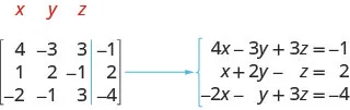 A 3 by 4 matrix is shown. Its first row is 4, minus 3, 3, minus 1. Its second row is 1, 2, minus 1, 2. Its third row is minus 2, minus 1, 3, minus 4. The three equations are 4x minus 3y plus 3z equals minus 1, x plus 2y minus z equals 2 and minus 2x minus y plus 3z equals minus 4.
