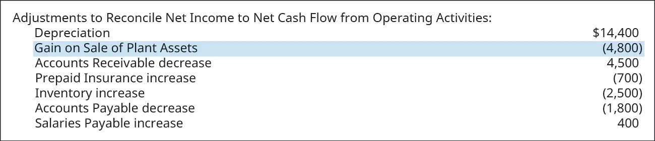 Adjustments to Reconcile Net Income to Net Cash Flow from Operating Activities: Depreciation $14,400; Gain on Sale of Plant Assets (4,800); Accounts Receivable decrease 4,500; Prepaid Insurance increase (700); Inventory increase (2,500); Accounts Payable decrease (1,800); Salaries Payable increase 400. Gain on Sale of Plant Assets is highlighted.