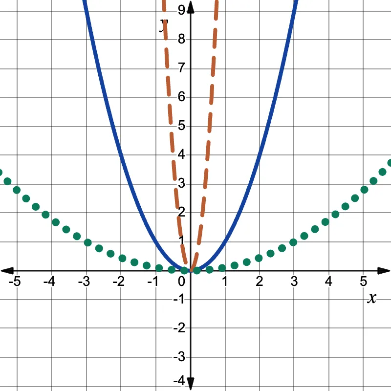 Graph of the parent quadratic function is given in blue on the coordinate plane. Functions that have been horizontally dilated are graphed as the orange and green parabolas.