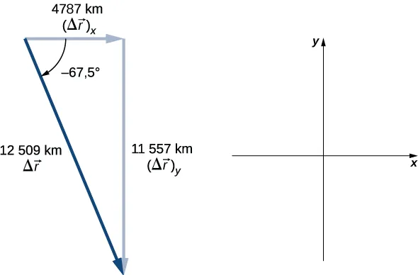An x y coordinate system is shown. Positive x is to the east and positive y to the north. Vector delta r sub x points east and has magnitude 4797 kilometers. Vector delta r sub y points south and has magnitude 11,557 kilometers. Vector delta r points to the southeast, starting at the tail of delta r sub x and ending at the head of delta r sub y and has magnitude 12,509 kilometers.