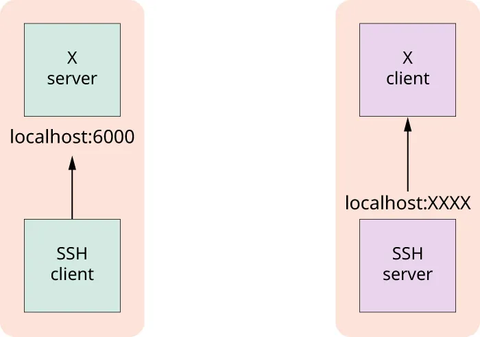 A diagram showing an X server on the left connected to an SSH client, with communication happening through “localhost:6000.” On the right, an X client is connected to an SSH server, with communication through “localhost.” The diagram illustrates an X11 forwarding setup using SSH.