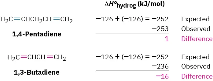 The structures of 1,4-pentadiene and 1,3-butadiene with delta H degrees hydrogenation (difference in expected and observed) values equal to 1 and minus 16 kilojoules per mole, respectively.