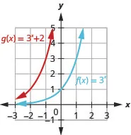 This figure shows two functions. The first function f of x equals 3 to the x power is marked in blue and corresponds to a curve that passes through the points (negative 1, 1 over 3), (0, 1), and (1, 3). The second function g of x equals 3 to the x power plus 2 is marked in red and passes through the points (negative 2, 1), (negative 1, 3), and (0, 5).