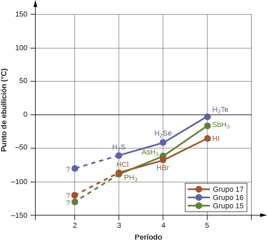 Se muestra un gráfico de líneas en el que el eje y está marcado como "Punto de ebullición (signo de grado, C)" y tiene valores de " negativo 150" a "150" de abajo a arriba en incrementos de 50. El eje x se denomina "Periodo" y tiene valores de "0" a "5" en incrementos de 1. En el gráfico se muestran tres líneas, marcadas en la leyenda. La línea roja está marcada como "familia de los halógenos", la azul como "familia del oxígeno" y la verde como "familia del nitrógeno". El primer punto de la línea roja está marcado como "signo de interrogación" y se encuentra en el punto "2, negativo 120". El segundo punto de la línea se denomina "H C l" y está en el punto "3, negativo 80", mientras que el tercer punto de la línea se denomina "H B r" y está en el punto "4, negativo 60". El cuarto punto de la línea está marcado como "H I" y está en el punto "5, negativo 40". El primer punto de la línea verde está marcado como "signo de interrogación" y se encuentra en el punto "2, negativo 125". El segundo punto de la línea se denomina "P H, subíndice 3" y está en el punto "3, negativo 80", mientras que el tercer punto de la línea se denomina "A s H, subíndice 3" y está en el punto "4, negativo 55". El cuarto punto de la línea está marcado como "S b H, subíndice 3" y está en el punto "5, negativo 10". El primer punto de la línea azul está marcado como "signo de interrogación" y se encuentra en el punto "2, negativo 80". El segundo punto de la recta se denomina "H, subíndice 2, S" y está en el punto "3, negativo 55", mientras que el tercer punto de la recta se denomina "H, subíndice 2, S e" y está en el punto "4, negativo 45". El cuarto punto de la línea está marcado como "H, subíndice 2, T e" y está en el punto "5, negativo 3".