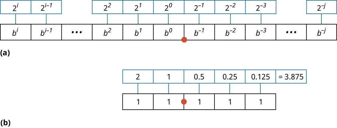 A diagram showing how fractional binary numbers are represented.
