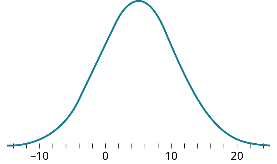 A normal distribution curve. The horizontal axis ranges from negative 10 to 20, in increments of 2. The curve begins before negative 10, has a peak value at 5, and ends after 20.