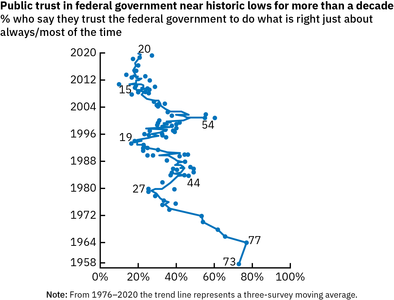 A line graph shows changing levels of trust in government among US adults since 1958. Trust dropped sharply from a high of 77% in 1964 to a low of 27% in 1980, rebounded off and on in the 1980s and 1990s, rose to 54% in 2000, and has dropped and hovered between 15% and 20% since.