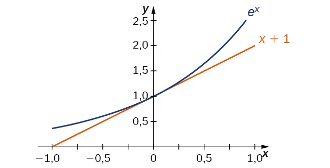 Gráfico de la función ex junto con su tangente en (0, 1), x + 1.