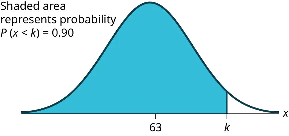 This is a normal distribution curve. The peak of the curve coincides with the point 63 on the horizontal axis. A point, k, is labeled to the right of 63. A vertical line extends from k to the curve. The area under the curve to the left of k is shaded. This represents the probability that x is less than k: P(x < k) = 0.90