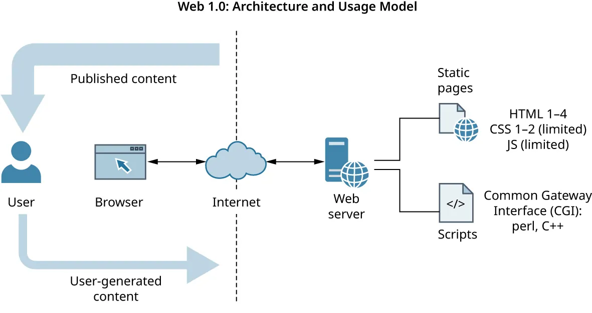 Web 1.0 architecture and usage model: User interaction. Internet, browser. Internet, web server (static pages (HTML 1–4, CSS 1–2, JS) or scripts (CGI)).