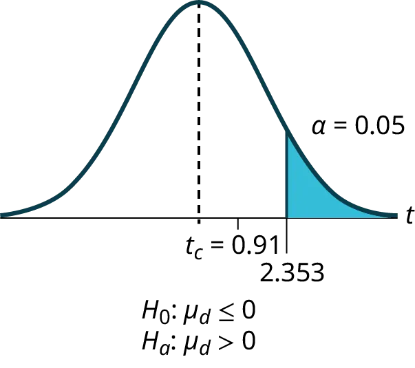 Normal distribution curve with values of 0 and 21.3. A vertical upward line extends from 21.3 to the curve and the p-value is indicated in the area to the right of this value.