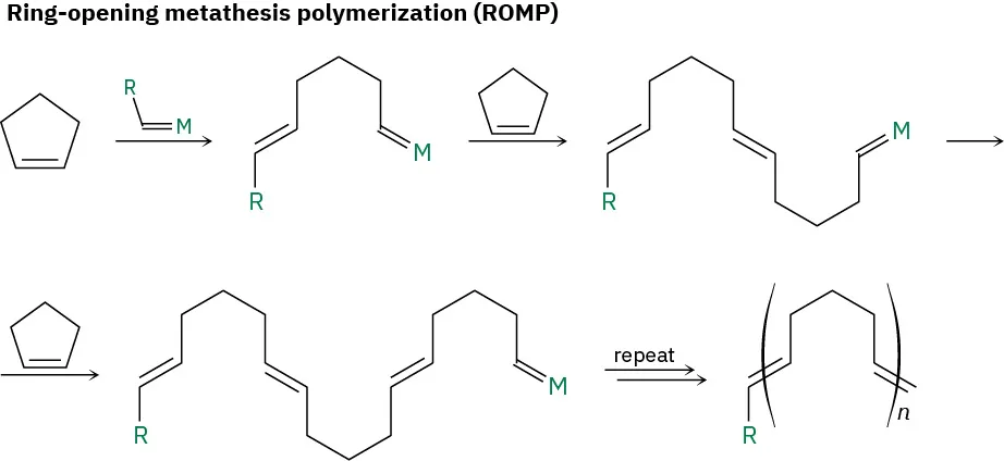 Cyclopentene reacts with Grubbs catalyst to form the first intermediate which reacts to form second intermediate. This reacts with the catalyst to form a third intermediate leading to a polymer.