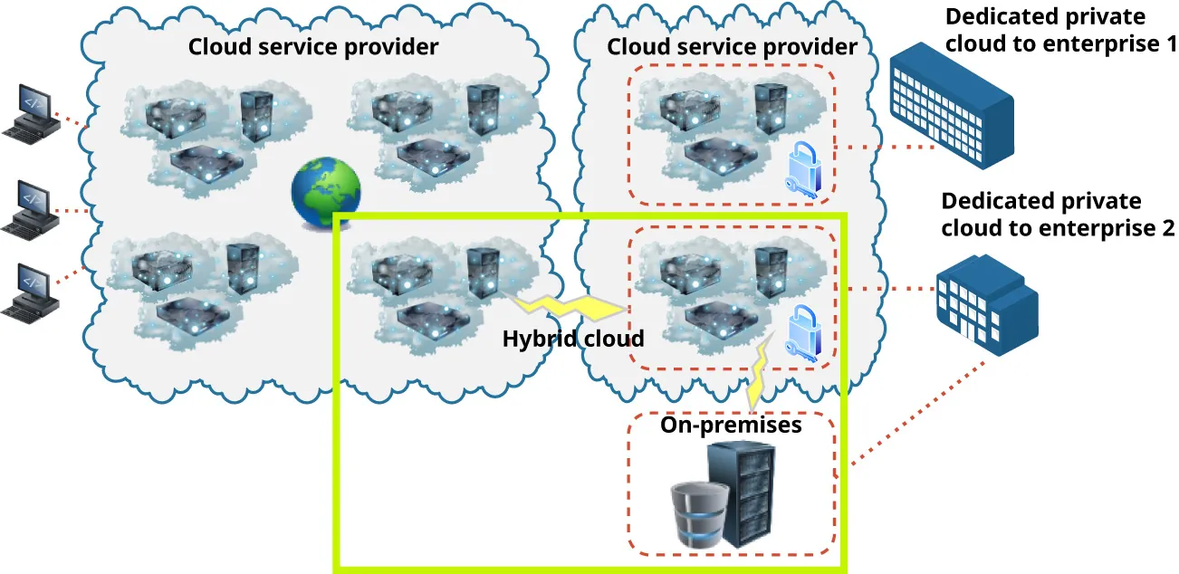 A diagram shows PCs with lines to Cloud service provider. There is another cloud also labeled Cloud service provider. These are connected with a superimposed box labeled Hybrid cloud. Two dedicated private clouds are shown connected to these clouds.