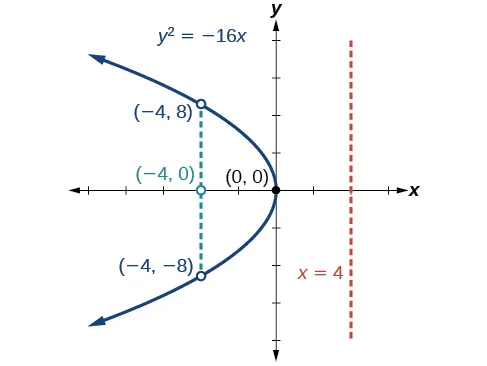A graph displays the parabola y^2 = -16x. Its vertex is at (0, 0), the focus at (-4, 0), and the directrix is the line x = 4. Points (-4, 8) and (-4, -8) are shown on the parabola.