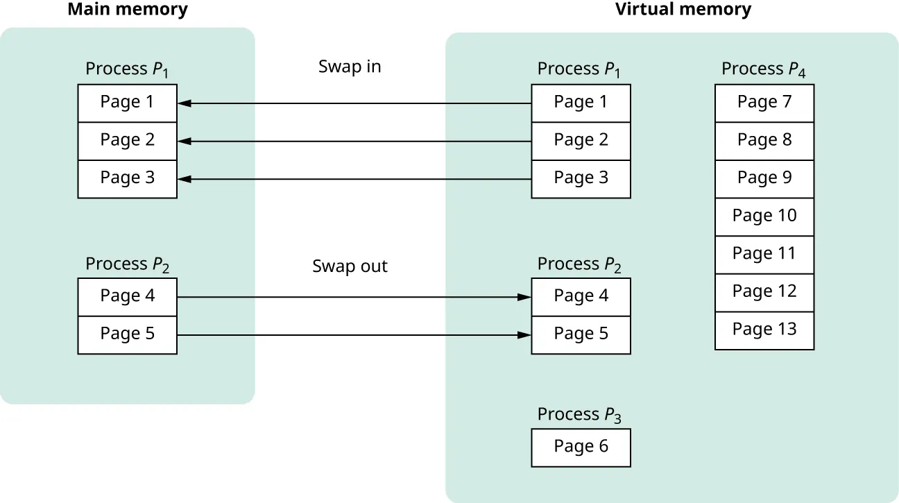 A diagram shows demand paging, where a CPU retrieves pages from the virtual memory to the main memory and releases pages from the main memory to the virtual memory.