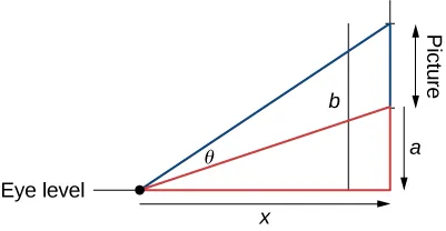 A point is marked eye level, and from this point a right triangle is made with adjacent side length x and opposite side length a, which is the length from the bottom of the picture to the level of the eye. A second right triangle is made from the point marked eye level, with the adjacent side being x and the other side being length b, which is the height of the picture. The angle between the two hypotenuses is marked θ.