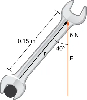 This figure is the image of an open-end wrench. The length of the wrench is labeled “0.15 m.” The angle the wrench makes with a vertical vector is 40 degrees. The vector is labeled with “6 N.”