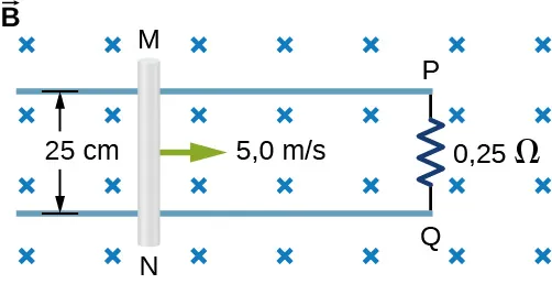 La figura muestra la varilla que se desliza hacia la derecha a lo largo de los carriles conductores a una velocidad constante de 5 metros por segundo en un campo magnético perpendicular uniforme. La distancia entre los rieles es de 25 cm. Los rieles se conectan a través del resistor de 0,25 Ohm.
