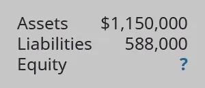 Assets $1,150,000; Liabilities 588,000; Equity ?.
