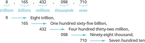 In this figure, the numbers 8, 165, 432, 098 and 710 are listed in a row, separated by commas. Each number has a horizontal bracket beneath with the word “trillions” written below the number 8, “billions” written below the number 165, “millions” written below the number 432, “thousands” written below the number 098, and “ones” written below the number 710. One row down is the number 8, a right-facing arrow and the words “Eight trillion” followed by a comma. On the next row below is the number 165, a right-facing arrow and the words “One hundred sixty-five billion” followed by a comma. On the next row below is the number 432, a right-facing arrow and the words “Four hundred thirty-two million” followed by a comma. On the next row below is the number “098”, a right-facing arrow and the words “Ninety-eight thousand” followed by a comma. On the bottom row is the number 710, a right-facing arrow and the words “Seven hundred ten”.