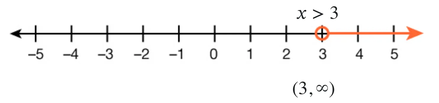 A number line extending from negative 5 to 5 has an open circle at 3 and the numbers to the right of 3 have been shaded. Above the open circle on the 3, is the inequality stating, 'x is greater than three.' Below the open circle on the 3, is the interval notation that has an open parenthesis with a three, then a comma, then the infinity symbol followed by a close parenthesis.