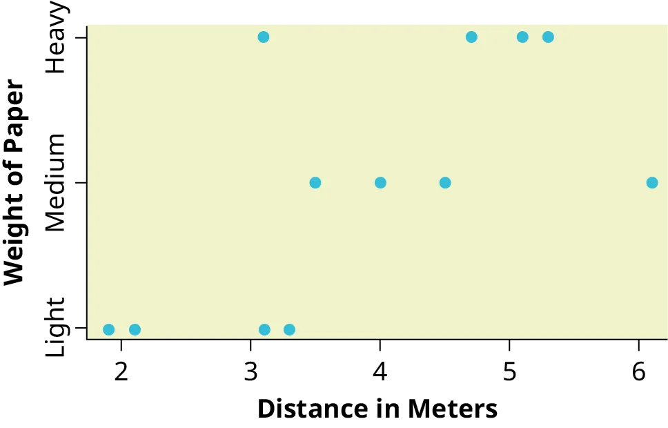 the graph is a scatter plot which represents the data provided. The horizontal axis is labeled 'Distance in Meters,' and extends form 2 to 6. The vertical axis is labeled 'Weight of Paper' and has light, medium, and heavy categories.