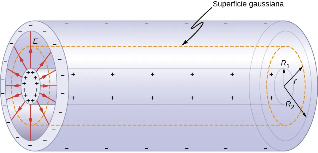 La figura muestra dos cilindros concéntricos. El interior, con radio R1 tiene signos positivos. El exterior, de radio R2, tiene signos negativos. Las flechas marcadas con E se muestran irradiando desde el interior hacia el exterior. Un tercer cilindro, de radio r, se muestra como una línea punteada entre los dos. Esto se denomina superficie gaussiana.