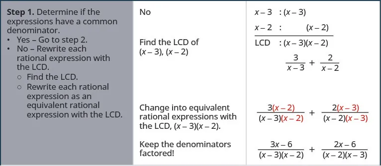 The above image shows the steps to add fractions whose denominators are monomials for the example 5 divided by 12 x squared y plus 4 divided by 21 x y squared. Find the LCD of 12 x squared y and 21 x y squared. To the right of this expression is 12 x squared y equals 2 times 2 times 3 times x times x times y. Below that is 21 x y squared equals 3 times 7 times x times y times y. A line is drawn. Below that is LCD equals 2 times 2 times 3 times 7 times x times x times y times y. Below that is LCD equals 84 x squared y squared. Rewrite each rational expression as an equivalent fraction with the LCD. The original equation is shown. Below that is 5 times 7 y divided by 12 x squared y times 7 y plus 4 times 4 x divided by 21 x y squared times 4 x. Simplify to get 35 y divided by 84 x squared y squared plus 16 x divided by x squared y squared. Add the rational expressions 16 x plus 35 y divided by 84 x squared y squared. There are no factors common to the numeration and denominator. The fraction cannot be simplified.