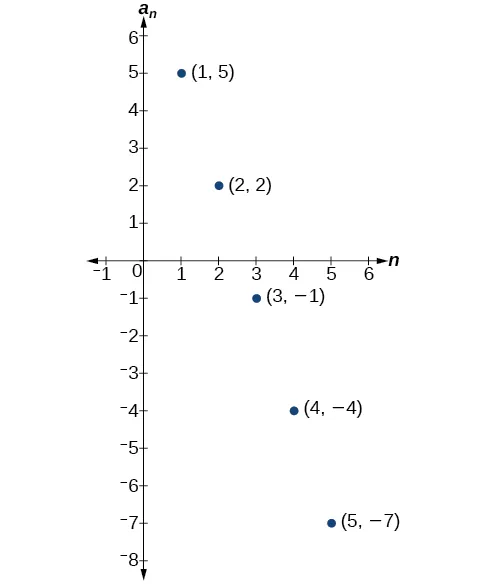 Gráfico de un diagrama de dispersión donde el eje x está marcado como n y el eje y está marcado como a_n.