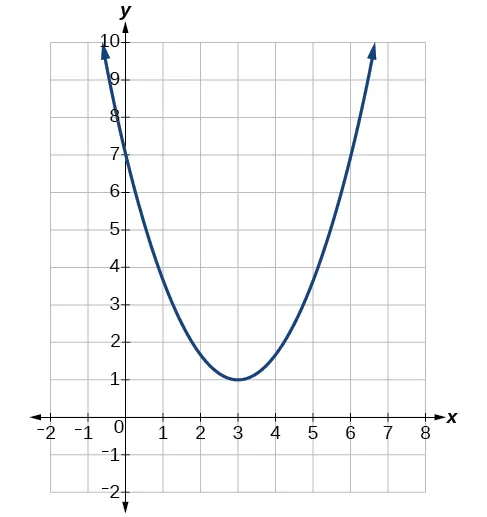 Gráfico de una parábola con vértice en (3, 1) y con intersección en (0, 7).