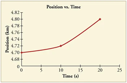 Line graph of position versus time. Line begins with a slight positive slope. It then kinks to a much greater positive slope.