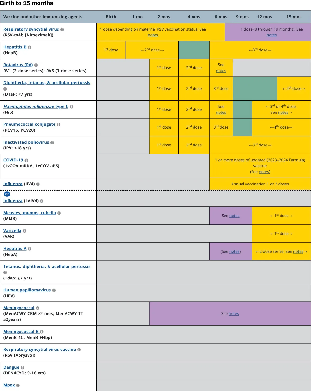 Table of recommended immunizations between birth and fifteen months of age.