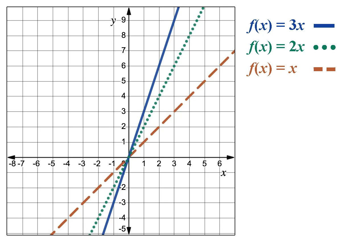 A graph showing three lines: solid blue for f of x equals 3 times x, dotted green for f of x equals 2 times x, and dashed orange for f of x equals x, each passing through the origin with different slopes. The legend matches each line to its equation.
