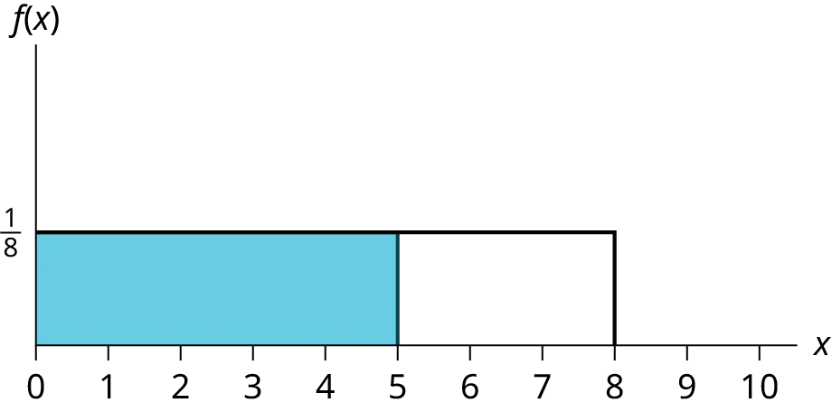 This shows the graph of the function f(x) = 1/8, the pdf for a uniform distribution. A horizontal line ranges from the point (0, 1/8) to the point (8, 1/8). A vertical line extends from the x-axis to the graph at x = 8 creating a rectangle with the coordinate axes on two sides. A region is shaded inside the rectangle from x = 0 to x = 5.
